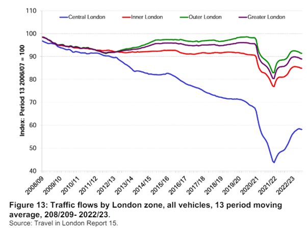 traffic flow by London zone between 2008 and 2023